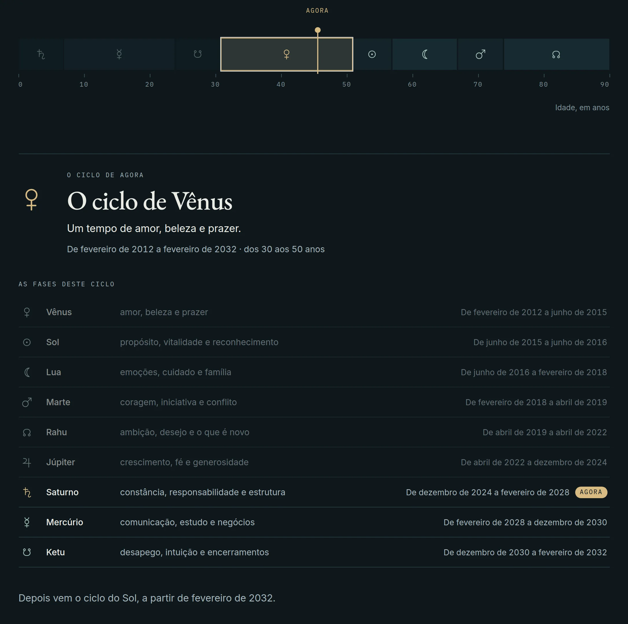 Os ciclos de uma vida numa linha, com o ciclo atual e as datas das suas fases