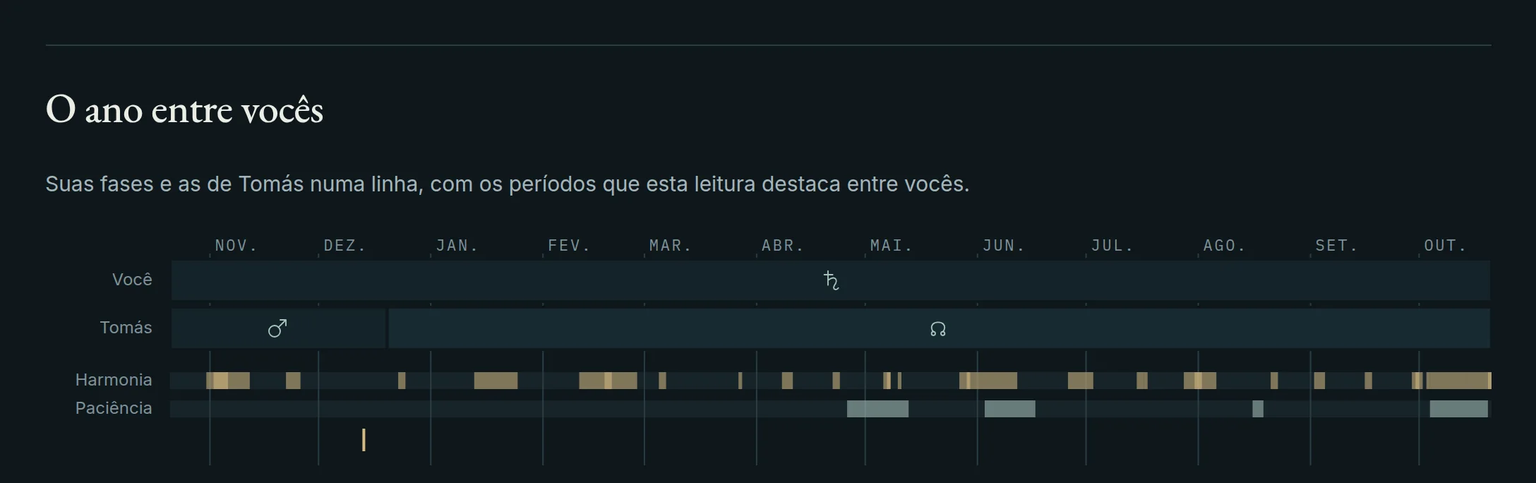 O ano entre duas pessoas, com as fases de cada uma e as janelas entre elas