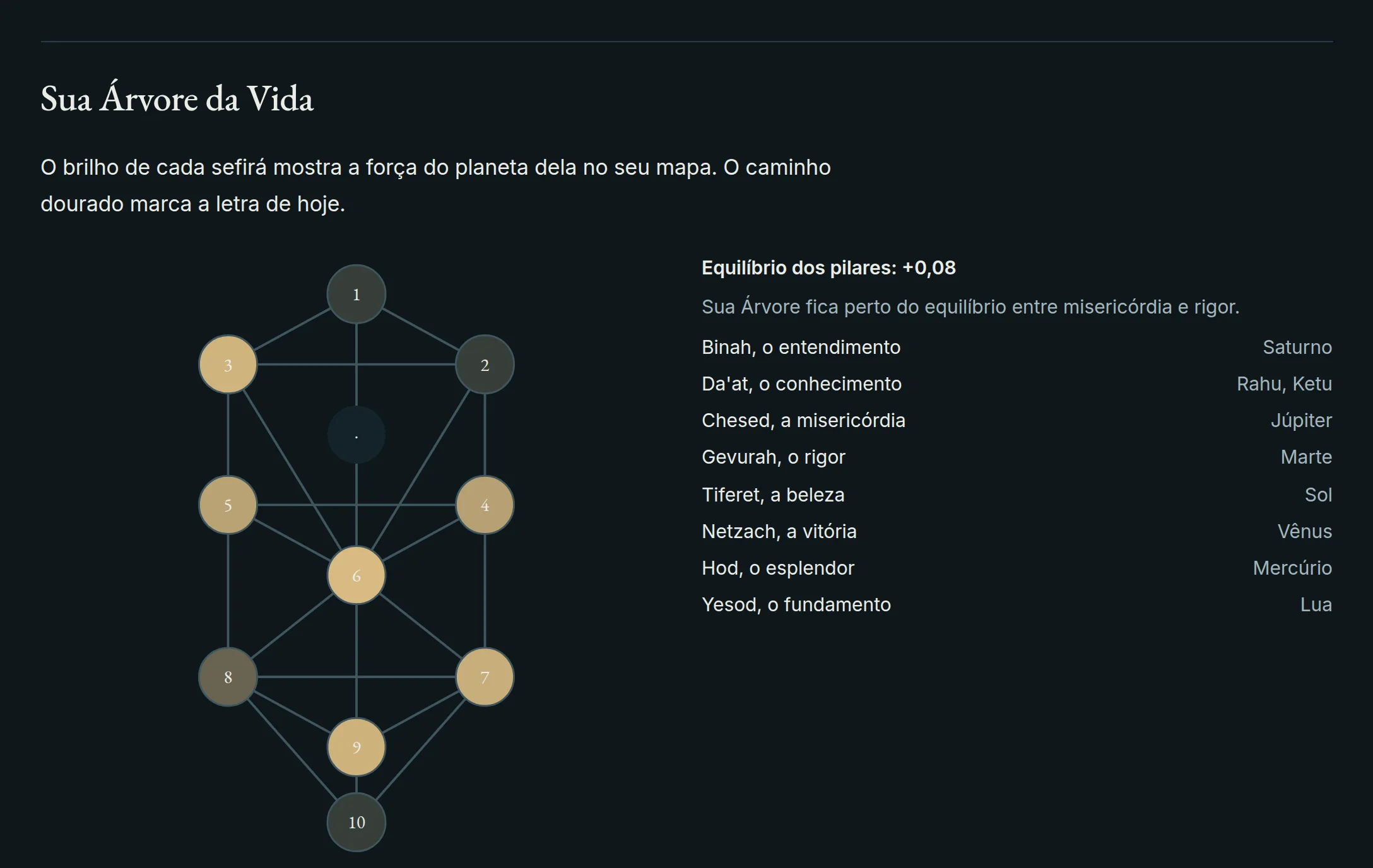 A Árvore da Vida desenhada a partir de um mapa, com a força de cada sefirá